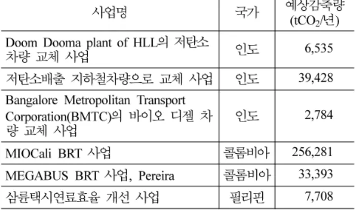 표 3. 현재 추진 중인 교통분야 CDM사업