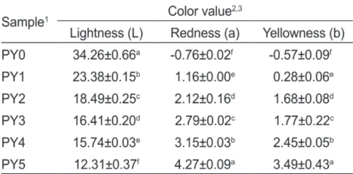 Table 2. Moisture, pH and °Brix of the Yanggaeng with different  concentration of Pyropia yezoensis 
