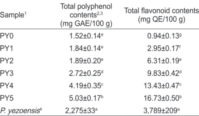 Table  6. Antioxidant  activities  of  the  Yanggaeng with different  concentration of Pyropia yezoensis 