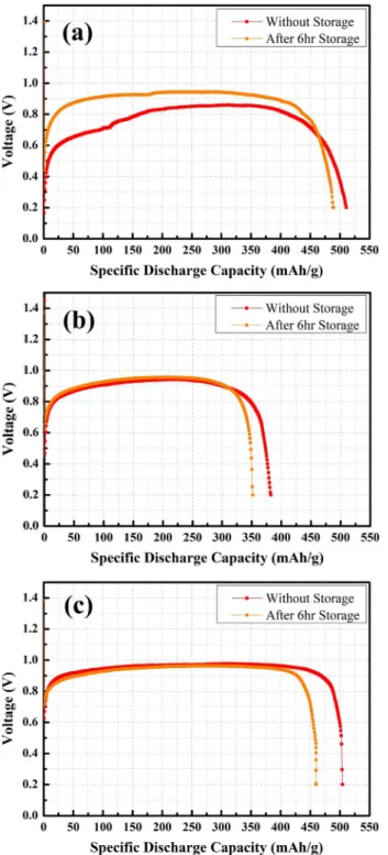 Table 1. Specific discharge capacity and capacity retention before and after 6 h storage.