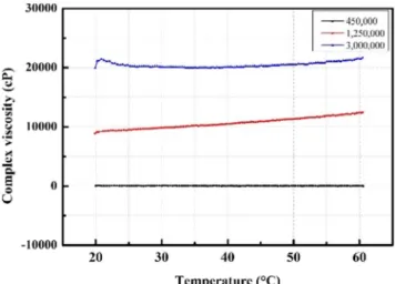 Fig. 6. The viscosity of attempted electrolytes.