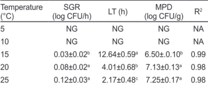 Table 1. Growth parameters of Bacillus cereus on dried laver Py- Py-ropia pseudolinearis obtained from the Gompertz equation for the  primary modeling Temperature  (°C) SGR  (log CFU/h) LT (h) MPD  (log CFU/g) R 2 5 NG NG NG NA 10 NG NG NG NA 15 0.03±0.02 