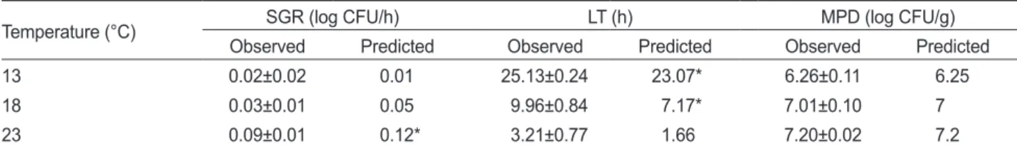 Table 4. Comparison of the observed and predicted growth parameter values of Bacillus cereus on dried laver Pyropia pseudolinearis