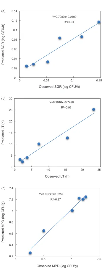 Table 5. External validation of the secondary modeling using sta- sta-tistical indices for growth parameters of Bacillus cereus on dried  laver Pyropia pseudolinearis