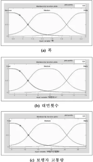 표 4. Fuzzy 제어 규칙 Rule 입력  변수 출력  변수 폭 대면횟수 보행자 교통량 만족도 1 Narrow Few Few Outmf12MediumOutmf23ManyOutmf34MediumFewOutmf45MediumOutmf5 6 Many Outmf6 7 Many Few Outmf78MediumOutmf8 9 Many Outmf9 10 Medium Few Few Outmf1011MediumOutmf1112ManyOutmf1213MediumFewO