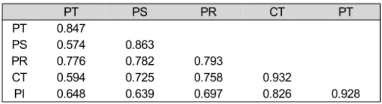 Table 7 shows the summary of the results of hypothesis tests.