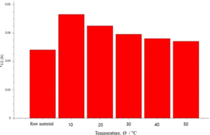 Figure 5 shows the surface hardness of the AZ91D plasma anodized at different temperatures of electrolyte.