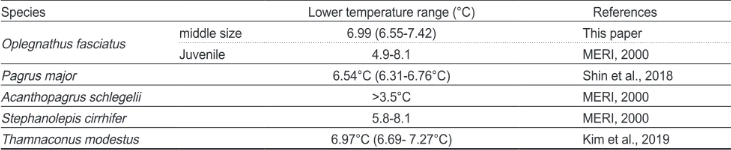 Fig. 5. Changes in Osmolality in blood of parrotfish Oplegnathus  fasciatus exposed to different experimental temperature
