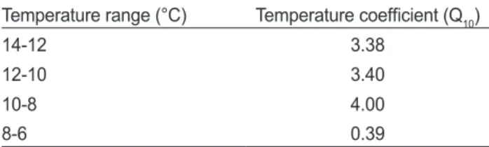 Table 2. Temperature coefficient (Q 10 ) of parrotfish Oplegnathus  fasciatus  with decreasing water temperature