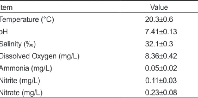Table 2. Analyzed pH concentrations from each source pH concentrations pH concentrations 3 4 5 6 7 8 9 Measured pH  concentrations 3.03 4.03 5.02 6.05 7.04 8.01 8.95 Measured Alkalinity  (mg/L) 5 15 30 60 110 150 195