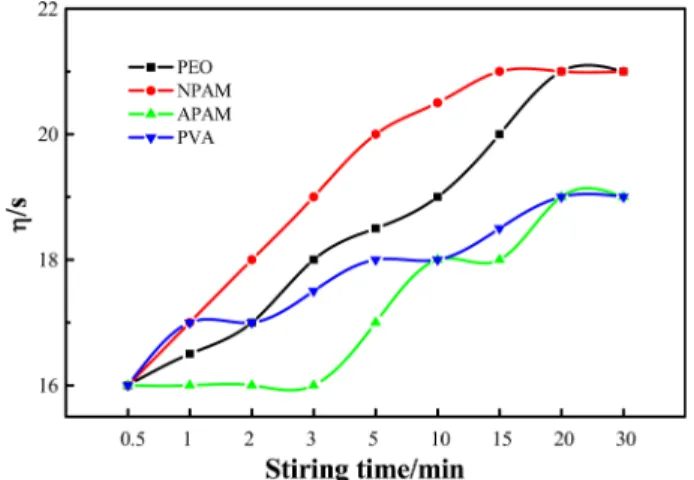 Fig. 2. Effect of rest time on viscosity. Fig. 3. Effect of each molecular weight PEO additive amount onsolution viscosity.