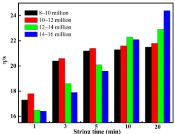 Figure 6 shows that with the increase of the amount of modified polymer, the filtration of the polymer slurry shows a tendency to decrease, but when the modified polymer content reaches 2 kg/100m 3  water, the filtration of the polymer slurry varies little