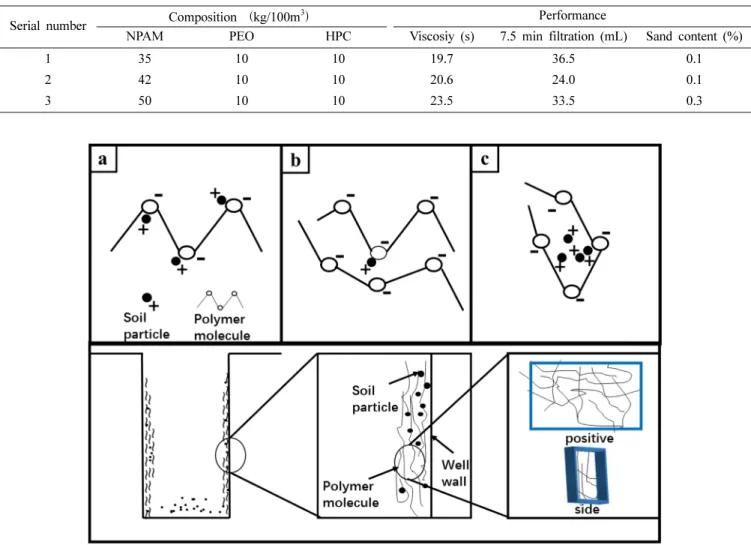 Fig. 6. Effect of modified polymer addition on the filtration in polyacrylamide solution.