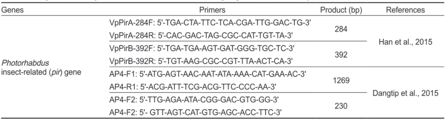 Table 1. PCR primers and sequences of Photorhabdus insect-related (pir) genes used in this study