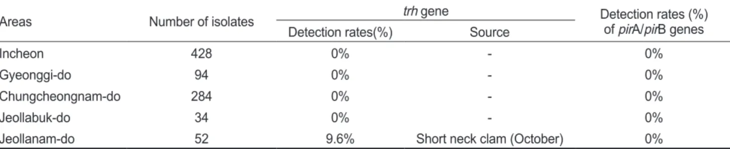 Fig. 4. Representative results of PCR of the AHPND related genes (pirA/pirB) using the (a) first PCR and (b) nested PCR for V