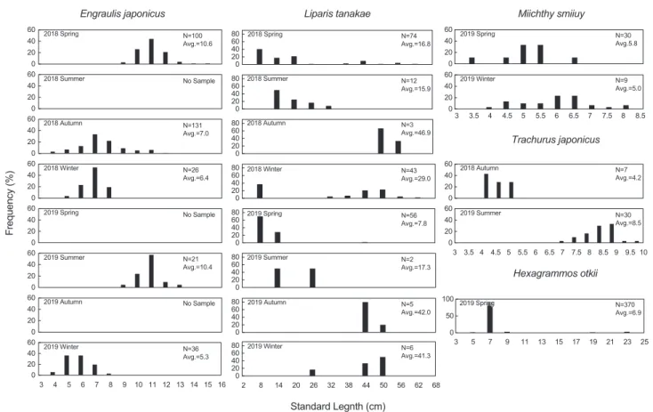 Table 3. Results of SIMPER analysis showing higher contributing species to similatiy at each station group divided by cluster analysis by  coastal stow net in the coastal waters off Boryeong, Korea from Jan