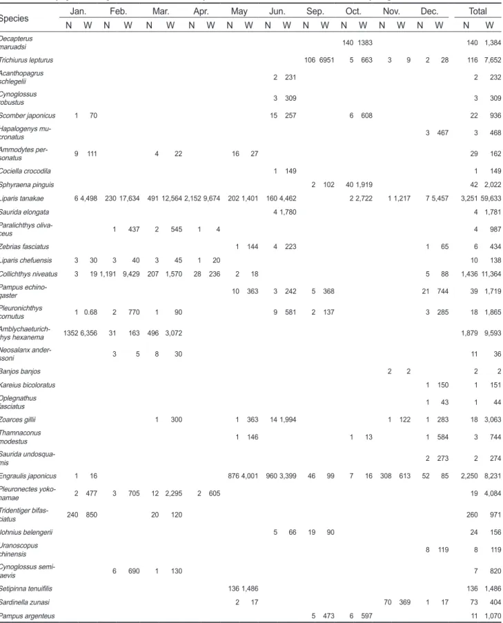 Table 1. Monthly species composition of fish collected by coastal stow net in the coastal waters of Boryeong, Korea from 2018