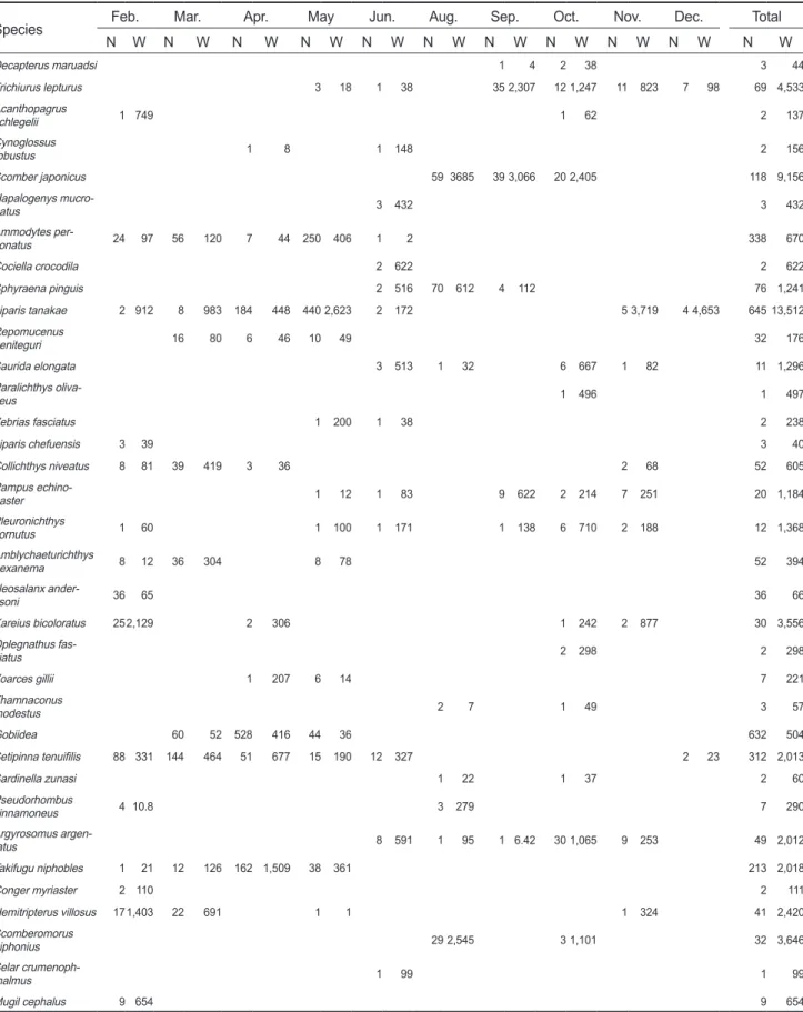 Table 2. Monthly species composition of fish collected by coastal stow net in the coastal waters off Boryeong, Korea from 2019