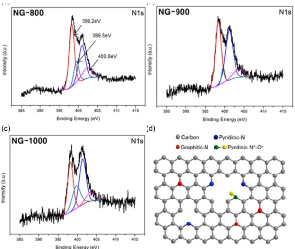 Fig. 4. TEM images of (a) graphene oxide (GO), (b) reduced graphene oxide (rGO) and (c) nitrogen doped reduced graphene.