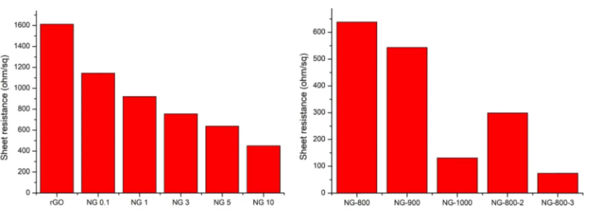 Fig. 7. Sheet resistance of reduced graphene and nitrogen doped reduced graphene.