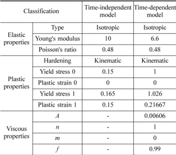 Table 2. Material properties calibrated by Bramel  et al.'s near full scale test