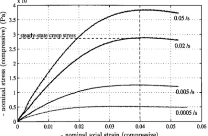 Fig. 15. FE model of Bramel  et al.'s material test specimen