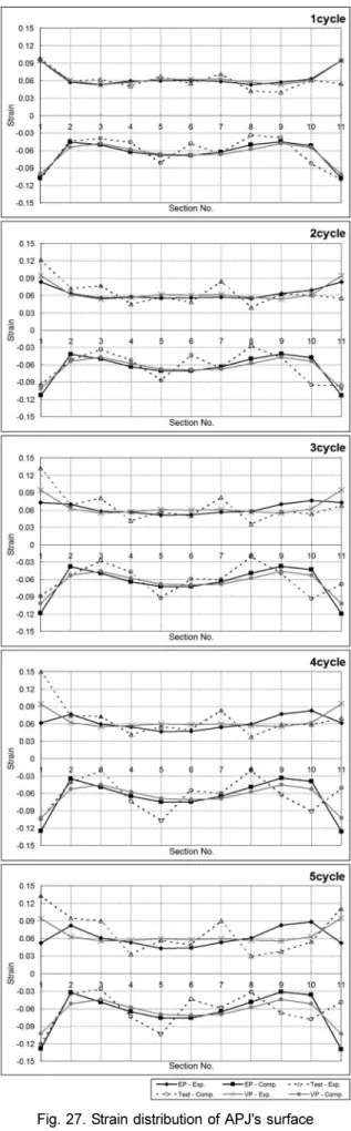 Fig. 26. Test results (3cycle) Fig. 27. Strain distribution of APJ's surface