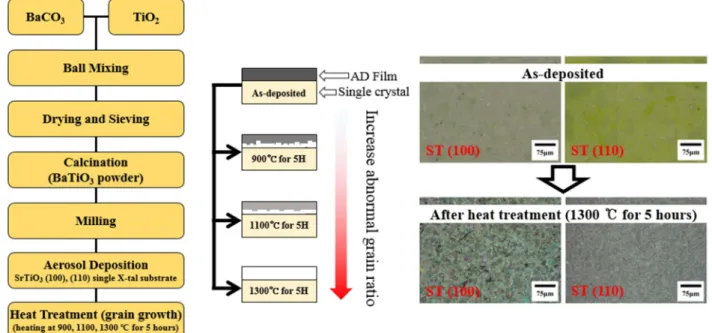 Fig. 1. Schematic diagram of experiment with optical images of BT film on ST (100), (110) (as-deposited, heat treated at 1,300 o C for 5 h).