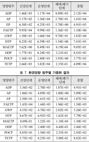 표 7. 환경영향 범주별 가중화 결과
