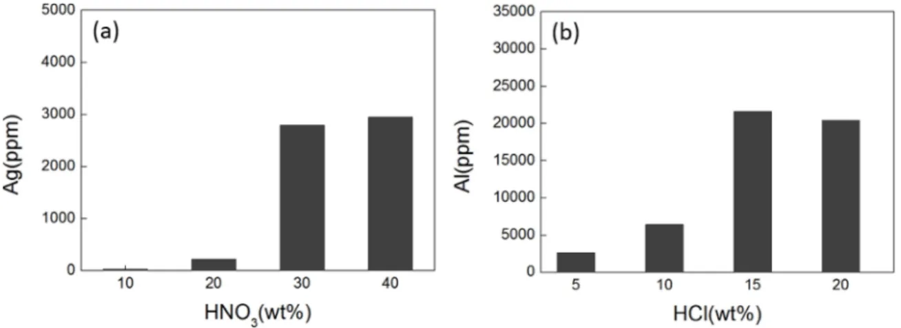 Fig. 2. (a) Ag concentration and (b) Al concentration in the chemical solution measured by ICP-AES.