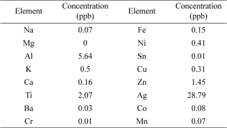 Table 2. Metal concentration in recovered silicon determined by ICP-MS. Element Concentration (ppb) Element Concentration(ppb) Na 0.07 Fe 0.15 Mg 0 Ni 0.41 Al 5.64 Sn 0.01 K 0.5 Cu 0.31 Ca 0.16 Zn 1.45 Ti 2.07 Ag 28.790 Ba 0.03 Co 0.08 Cr 0.01 Mn 0.07