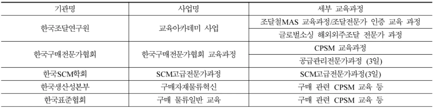 Table 4. Supply chain management education in engineering and project management program