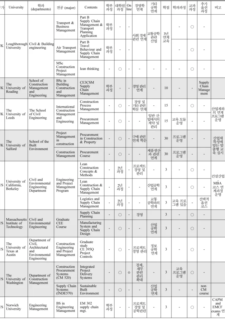 Table 16. Education analysis of supply chain management at university in construction fields of abroad