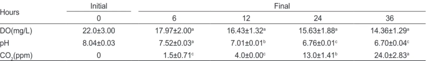Fig. 3. Survival and hatching rate on the different duration accord- accord-ing to transport of fertilized egg of olive founder Paralichthys  oli-vaceus.020406080100 5.0 7.5 10.0 12.5 15.0 17.5 20.0 22.5 25.0