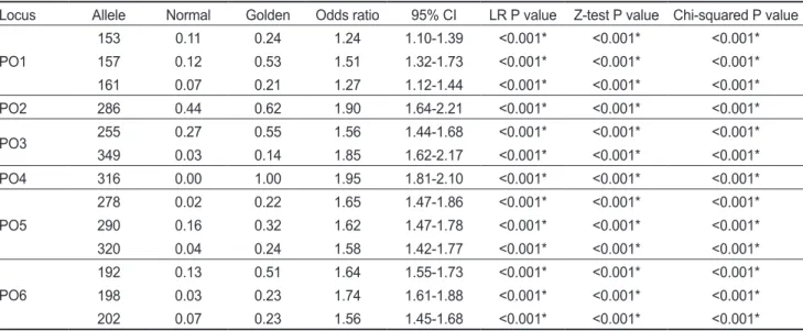 Table 3. Genetic diversity at 6 microsatellite makers in golden population of Paralichthys olivaceus