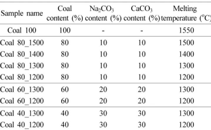 Table 2. Batch composition &amp; melting condition of glass samples.