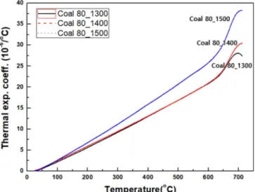 Fig. 5. DTA curves for the glass sample obtained at different melting temperature. 