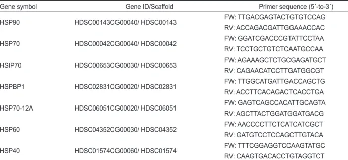 Table 1. Information on the HSP genes selected and PCR primers for RT-qPCR assay used in this study