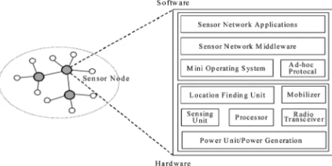 그림 1. WSN(Wireless Sensor Network) System Flow