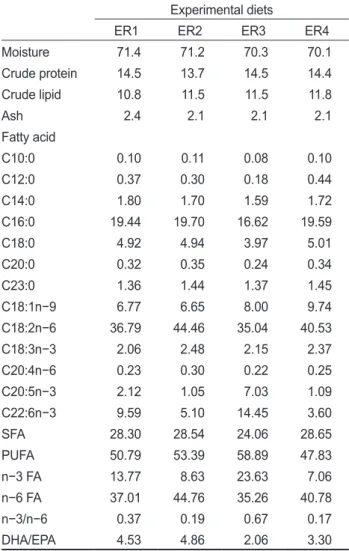 Table  1.  Proximate  composition  (%  wet  weight)  and  fatty  acid  composition (% total fatty acids) of rotifers enriched with  com-mercial enrichment products