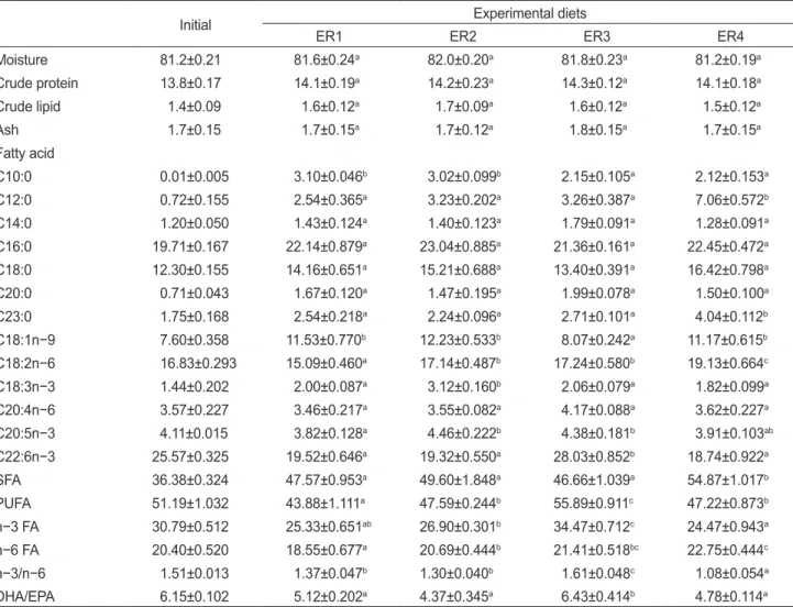 Fig. 1. Survival (%) of larval Pacific cod Gadus macrocephalus  fed different enriched rotifers at the end of feeding trial