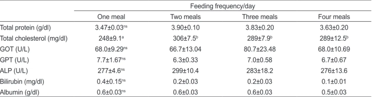 Table 3. Whole body proximate composition of juvenile mandarin fish Siniperca scherzeri fed experiment diet for 8 weeks 1
