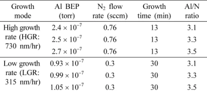 Figure 1 shows in-situ RHEED patterns in the progress of nitridation. In the beginning, only the diffraction pattern of sapphire was seen but as nitridation progressed, the diffraction pattern of AlN was appeared