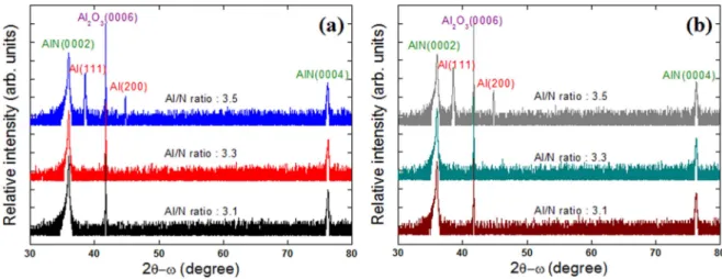 Fig. 3. XRD 2θ-ω spectra for the AlN films grown with different Al/N ratios and growth rates