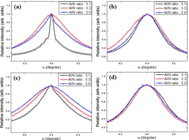 Fig. 5. Plot of the FWHM values for (0002) and (1015) XRCs from the AlN films with different growth rates and Al/N ratios.