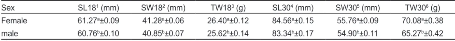 Table 3. Least-square means and standard errors of growth traits at 18 and 30 months old