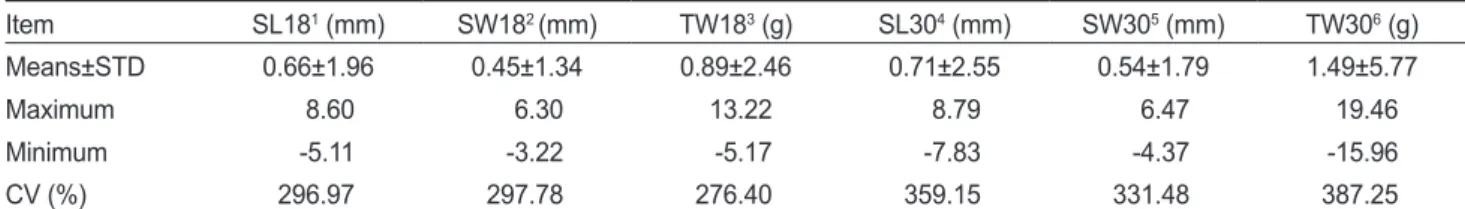 Table 4. Heritability (h 2 ), additive genetic variance (σ a 2 ) and envi- envi-ronmental variance (σ e 2 ) of growth traits at 18 and 30 months old Item SL18 1 SW18 2 TW18 3 SL30 4 SW30 5 TW30 6 σ a 2 8.393 3.852 13.47 12.29 5.706 82.33 σ e 2 24.81 10.93 