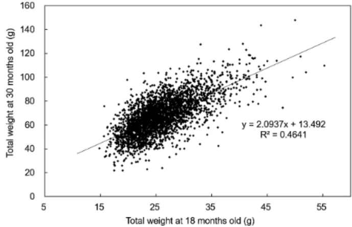 Fig. 1. Correlation for growth of shell length at 18 and 30 months 