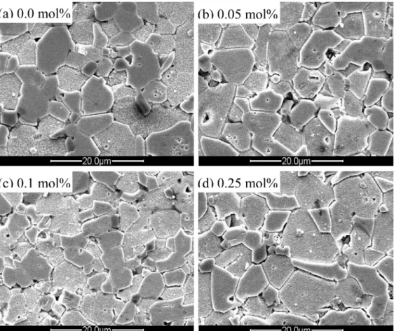 Fig. 2 Average grain size and sintered density of the samples with