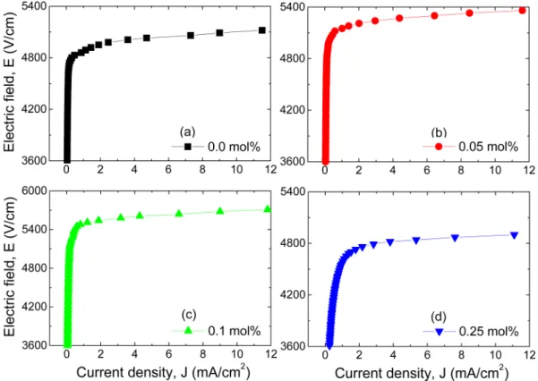 Table 1. Microstructure and J-E characteristic parameters of the samples with various doping contents of Yb 2 O 3 .